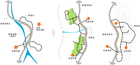 생태문화탐방로 구성